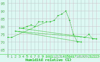 Courbe de l'humidit relative pour Kekesteto