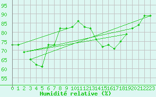 Courbe de l'humidit relative pour Rmering-ls-Puttelange (57)
