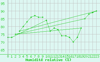 Courbe de l'humidit relative pour Pointe de Chassiron (17)