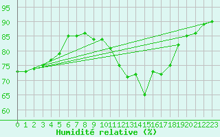 Courbe de l'humidit relative pour Quimper (29)