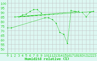 Courbe de l'humidit relative pour Le Touquet (62)