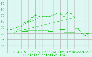 Courbe de l'humidit relative pour Maopoopo Ile Futuna