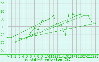 Courbe de l'humidit relative pour Creil (60)