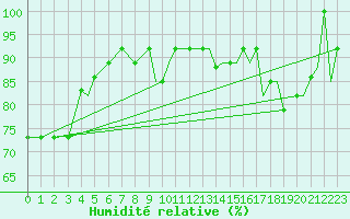 Courbe de l'humidit relative pour Havre, Havre City-County Airport