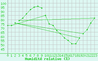 Courbe de l'humidit relative pour Orlans (45)