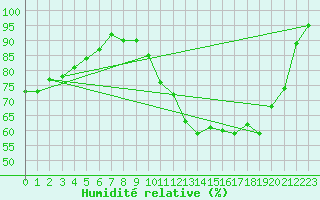 Courbe de l'humidit relative pour Monts-sur-Guesnes (86)