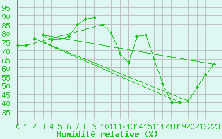 Courbe de l'humidit relative pour Millau (12)