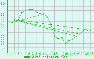 Courbe de l'humidit relative pour Calanda