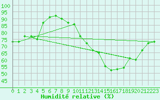 Courbe de l'humidit relative pour Ble / Mulhouse (68)