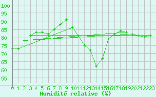 Courbe de l'humidit relative pour Monts-sur-Guesnes (86)