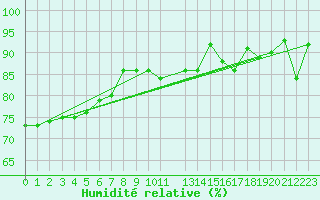 Courbe de l'humidit relative pour Chivres (Be)