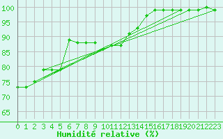 Courbe de l'humidit relative pour Straubing