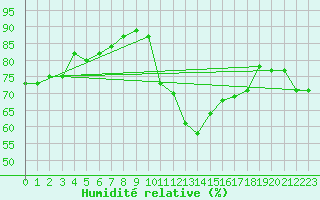 Courbe de l'humidit relative pour Boulc (26)