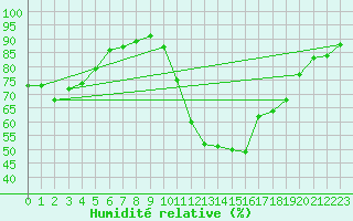 Courbe de l'humidit relative pour La Beaume (05)