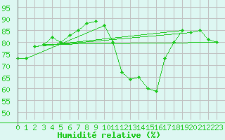 Courbe de l'humidit relative pour La Chapelle-Montreuil (86)