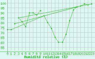 Courbe de l'humidit relative pour Roth