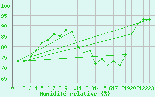 Courbe de l'humidit relative pour Lons-le-Saunier (39)