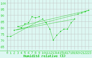 Courbe de l'humidit relative pour Le Havre - Octeville (76)