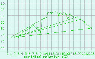 Courbe de l'humidit relative pour Casement Aerodrome