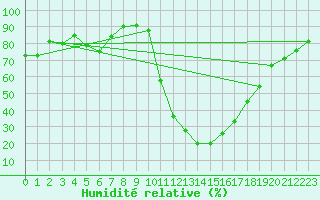 Courbe de l'humidit relative pour Bagnres-de-Luchon (31)