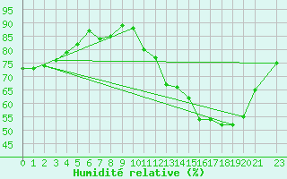Courbe de l'humidit relative pour Dourados