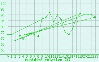 Courbe de l'humidit relative pour Grimentz (Sw)