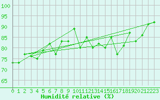Courbe de l'humidit relative pour Ponferrada
