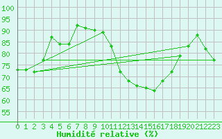 Courbe de l'humidit relative pour Bordeaux (33)