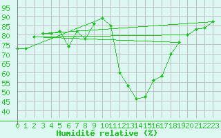 Courbe de l'humidit relative pour Miskolc