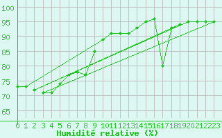 Courbe de l'humidit relative pour Ringendorf (67)