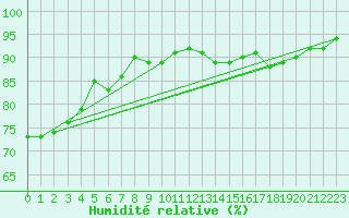 Courbe de l'humidit relative pour Le Bourget (93)