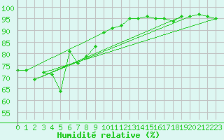 Courbe de l'humidit relative pour Luzern