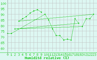 Courbe de l'humidit relative pour Floriffoux (Be)