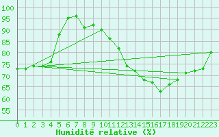 Courbe de l'humidit relative pour Mcon (71)