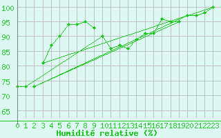 Courbe de l'humidit relative pour Biache-Saint-Vaast (62)