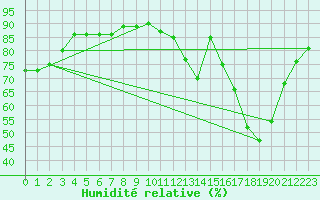 Courbe de l'humidit relative pour Remich (Lu)
