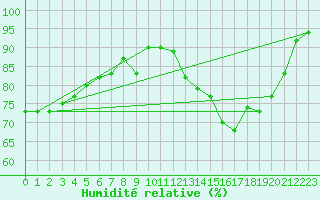 Courbe de l'humidit relative pour Chteaudun (28)