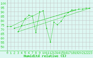 Courbe de l'humidit relative pour Mottec