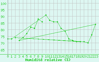 Courbe de l'humidit relative pour Biscarrosse (40)