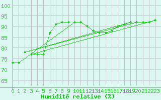 Courbe de l'humidit relative pour Paris - Montsouris (75)