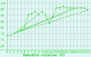 Courbe de l'humidit relative pour Alpinzentrum Rudolfshuette