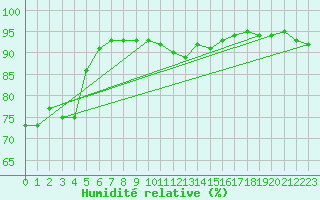Courbe de l'humidit relative pour Ostroleka