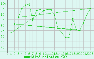 Courbe de l'humidit relative pour Saint-Girons (09)