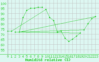Courbe de l'humidit relative pour Sain-Bel (69)