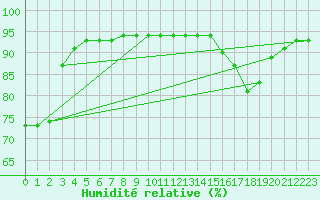 Courbe de l'humidit relative pour Sorgues (84)