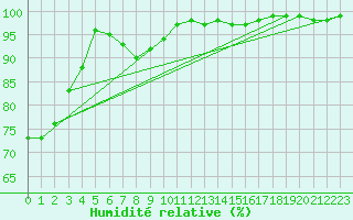 Courbe de l'humidit relative pour Schmuecke