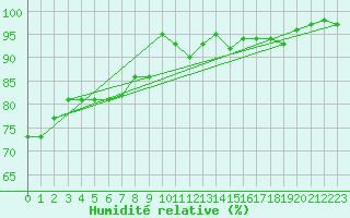 Courbe de l'humidit relative pour Nancy - Ochey (54)