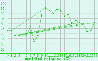Courbe de l'humidit relative pour Ban-de-Sapt (88)