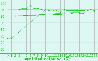 Courbe de l'humidit relative pour Mora