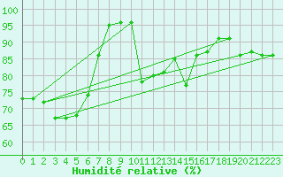 Courbe de l'humidit relative pour Rohrbach